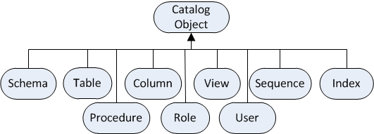 Catalog objects subvocabulary at a glance