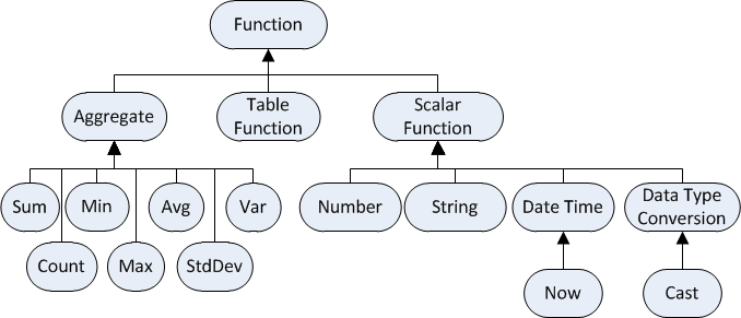 Functions subvocabulary at a glance