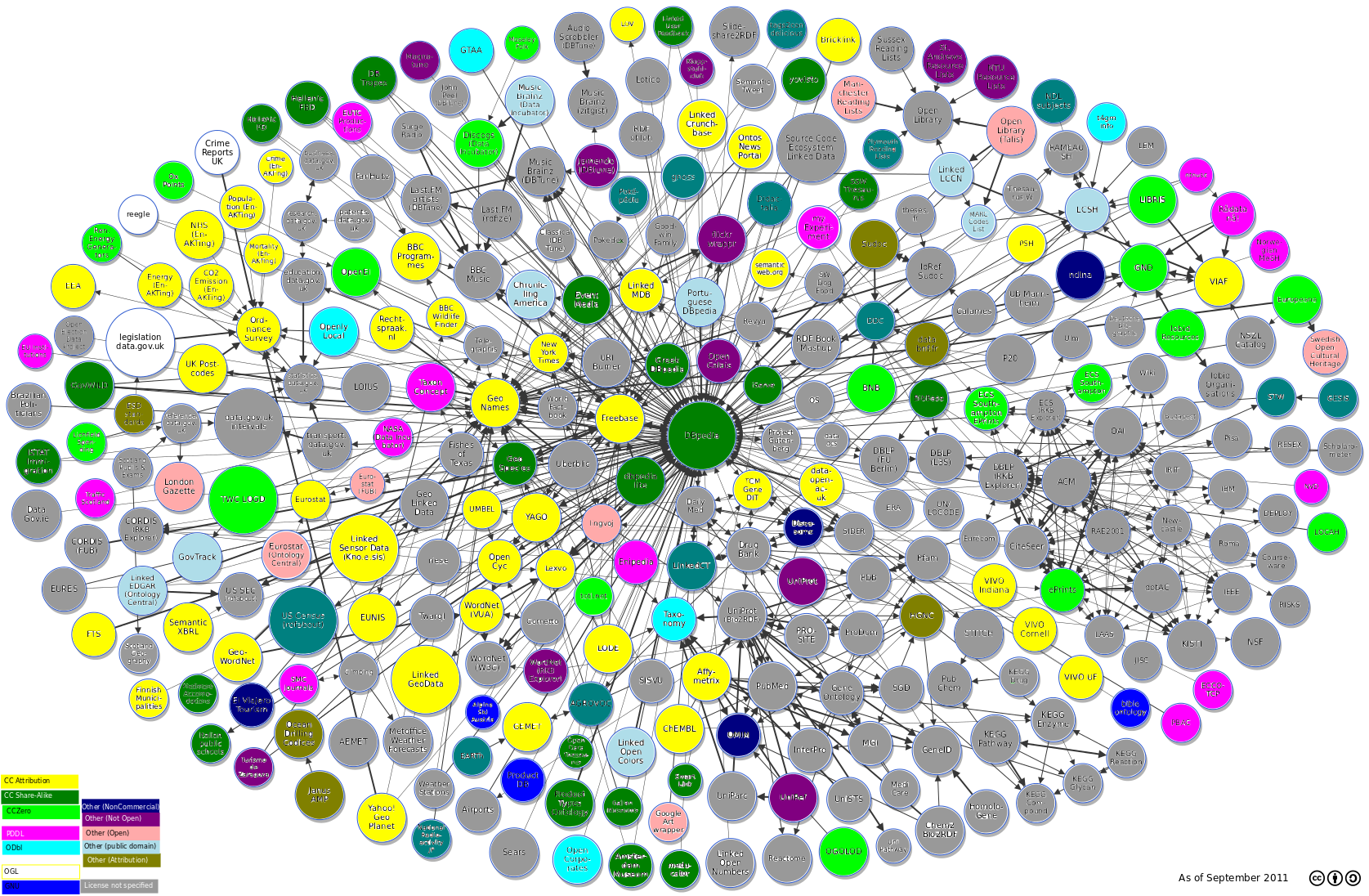 LOD cloud with licenses