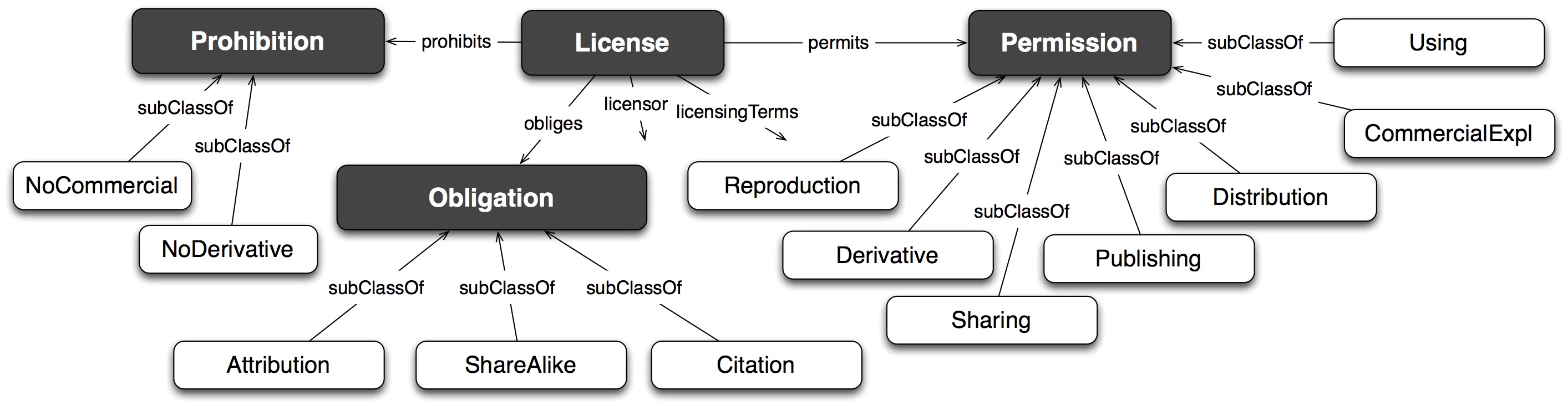 L4LOD Ontology Overview