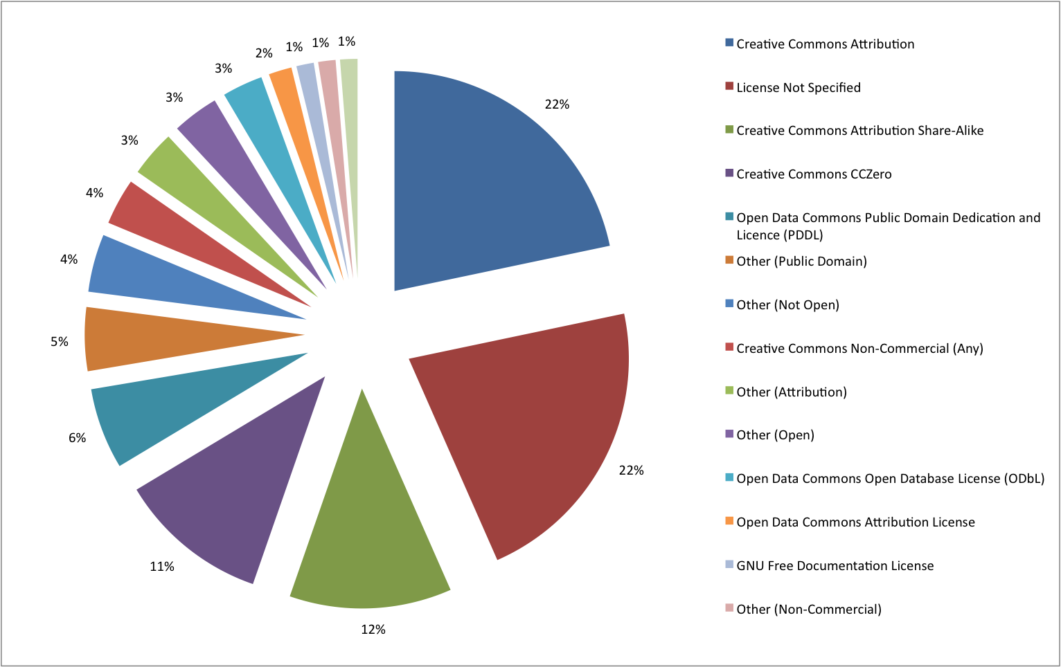 Distribution of licenses over the LOD cloud