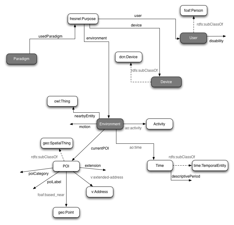 Simplified model