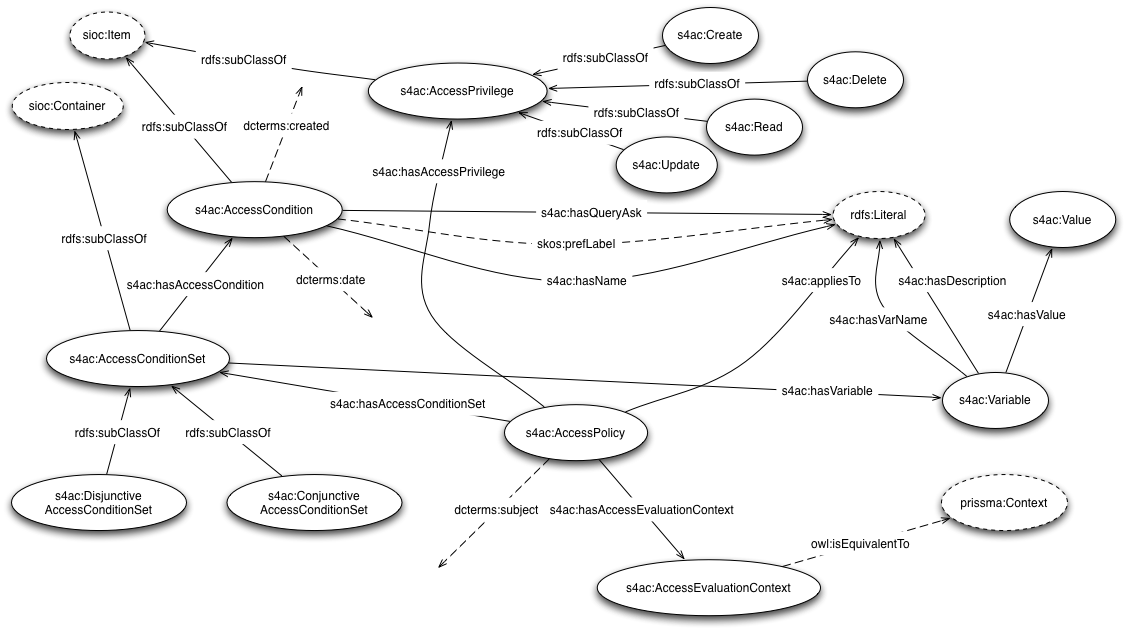 S4AC Ontology